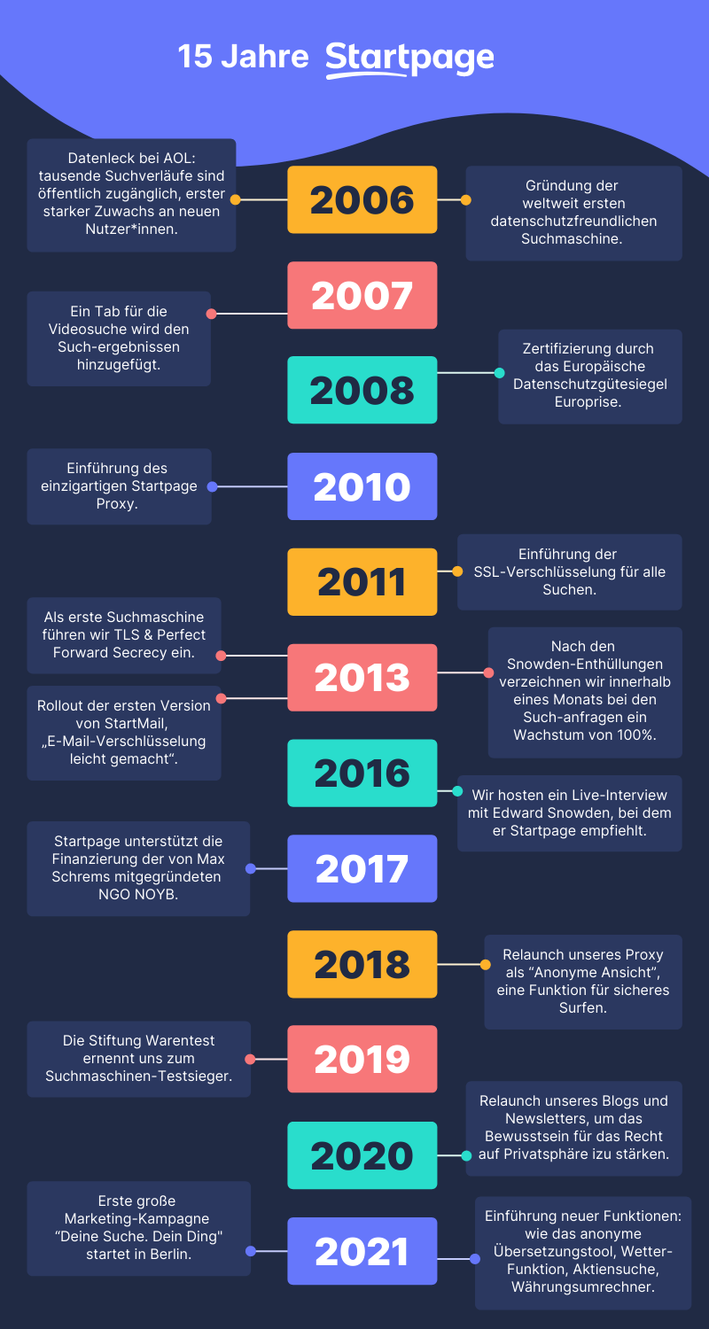 Ein Zeitstrahl mit den wichtigsten Meilensteine um das 15-j&auml;hrige Bestehen von Startpage.
